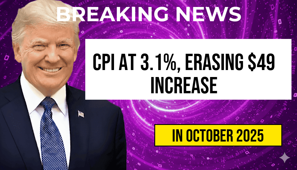 Consumer Costs Rise as Core CPI Hits 3.1%, Erasing Your $49 Social Security Increase